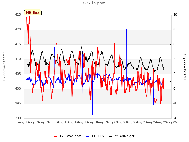 plot of CO2 in ppm