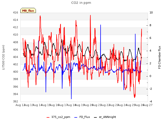 plot of CO2 in ppm