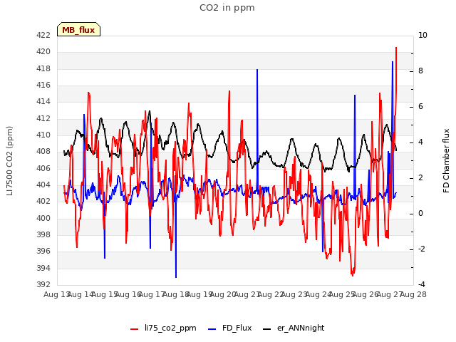 plot of CO2 in ppm