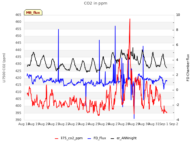 plot of CO2 in ppm