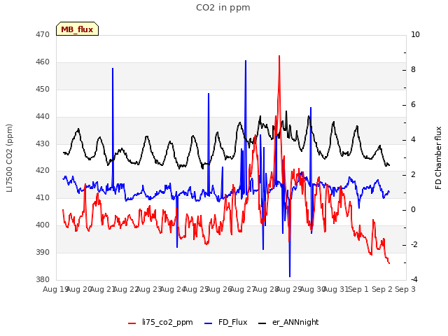 plot of CO2 in ppm