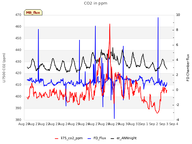 plot of CO2 in ppm