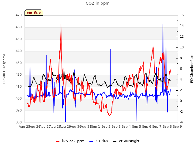 plot of CO2 in ppm