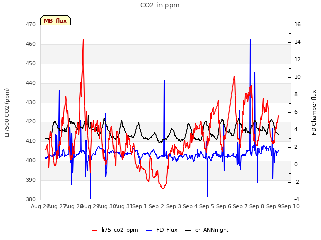 plot of CO2 in ppm