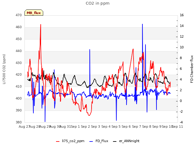 plot of CO2 in ppm