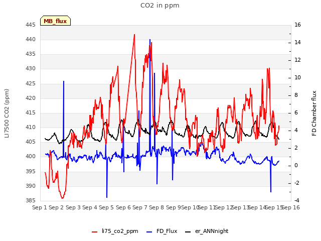 plot of CO2 in ppm