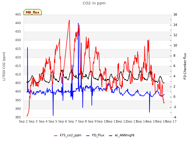 plot of CO2 in ppm