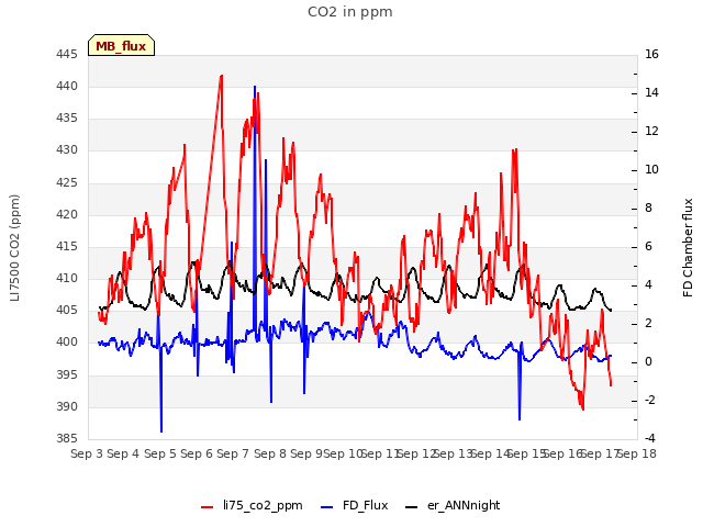 plot of CO2 in ppm