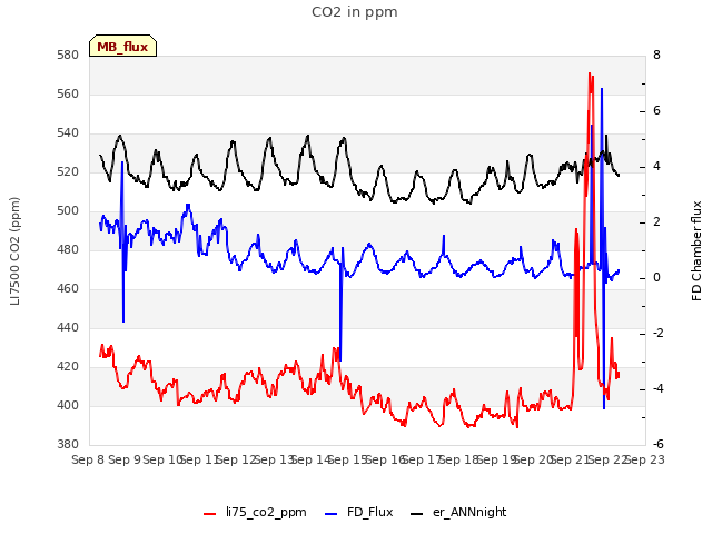 plot of CO2 in ppm