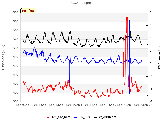 plot of CO2 in ppm