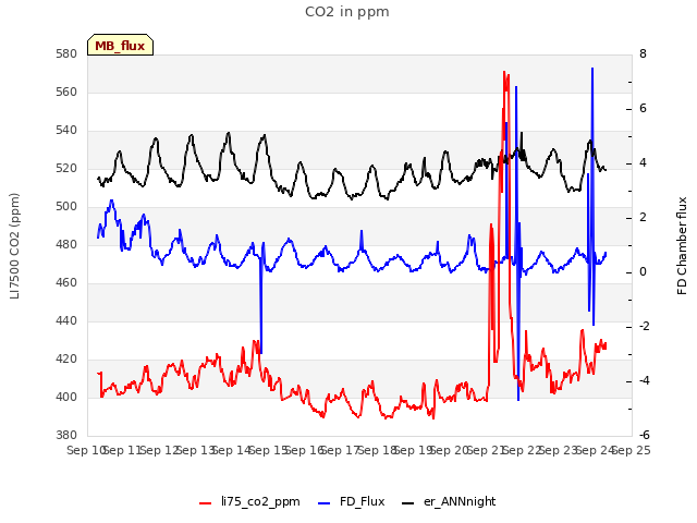 plot of CO2 in ppm