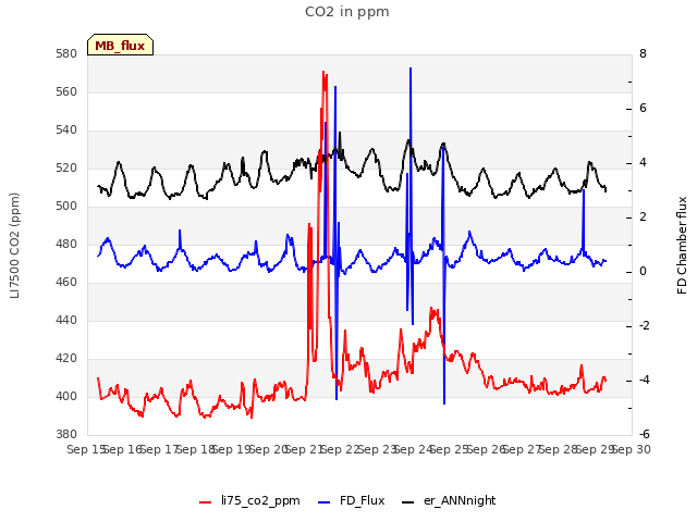 plot of CO2 in ppm