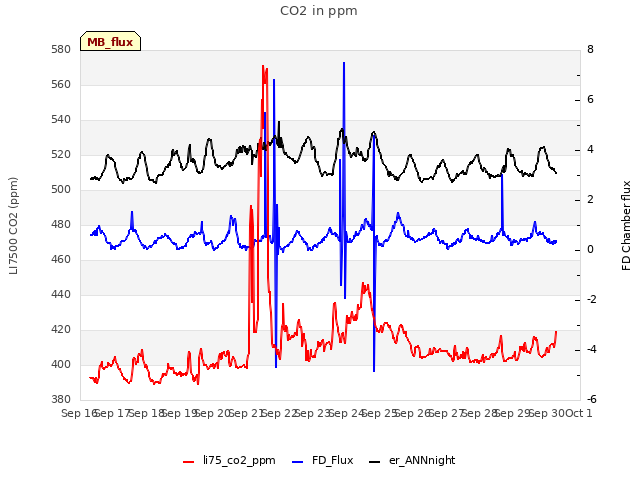 plot of CO2 in ppm