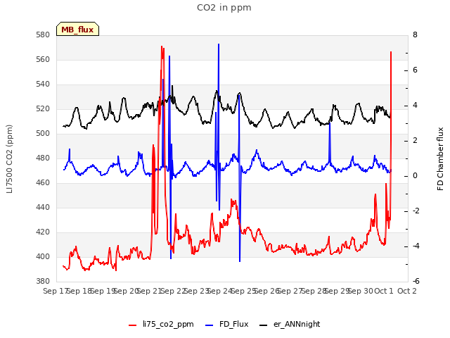 plot of CO2 in ppm