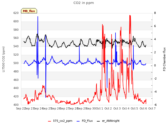 plot of CO2 in ppm