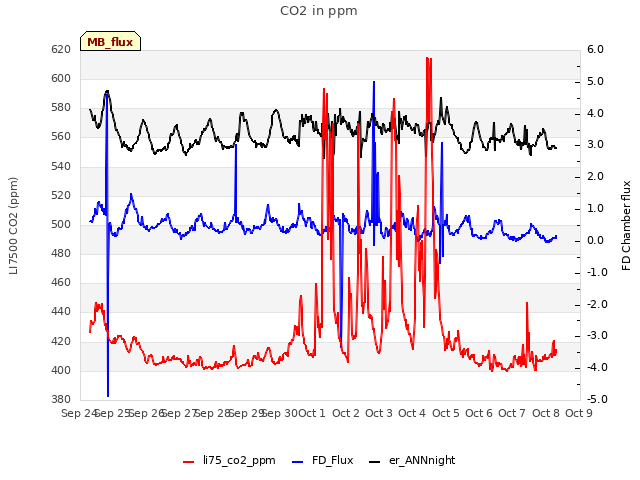 plot of CO2 in ppm