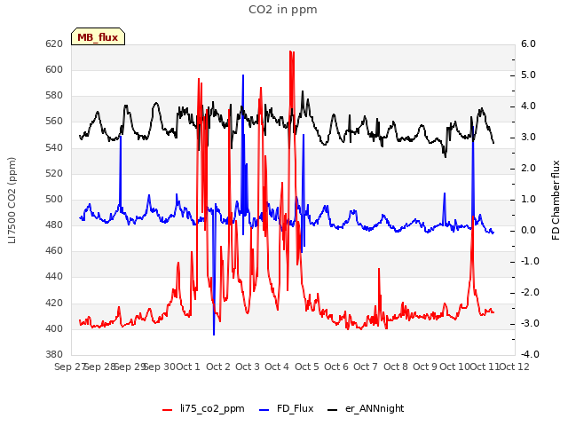 plot of CO2 in ppm