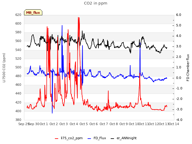 plot of CO2 in ppm