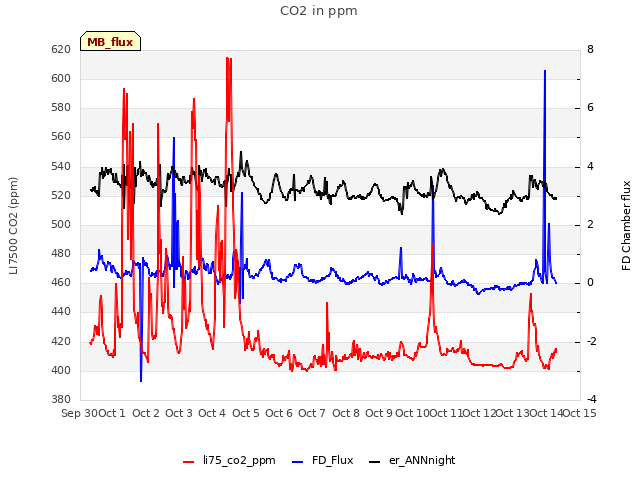 plot of CO2 in ppm