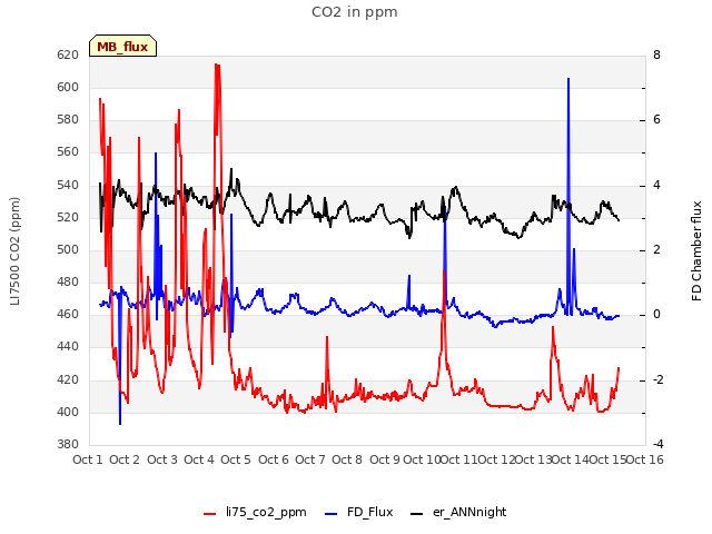 plot of CO2 in ppm