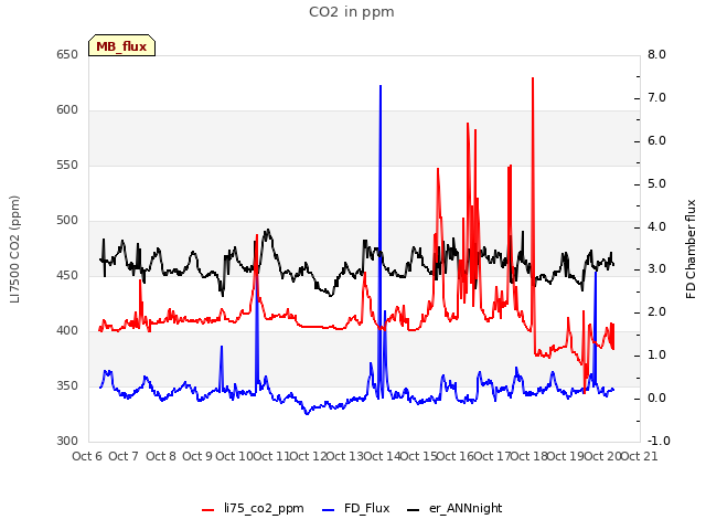 plot of CO2 in ppm