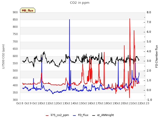 plot of CO2 in ppm