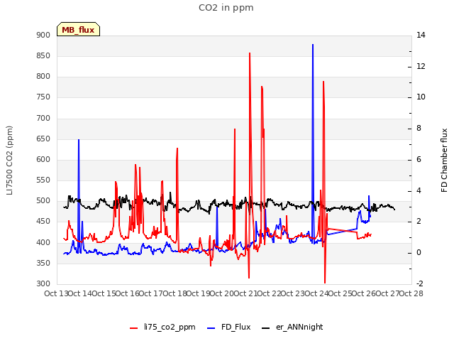 plot of CO2 in ppm