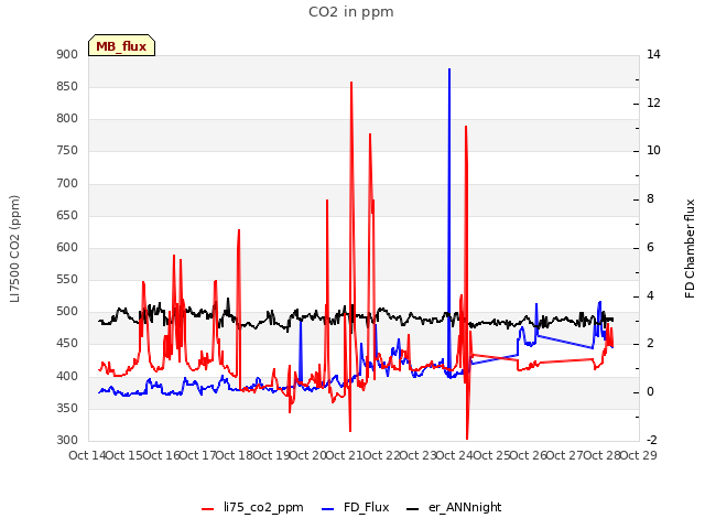 plot of CO2 in ppm