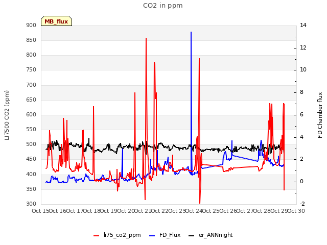 plot of CO2 in ppm