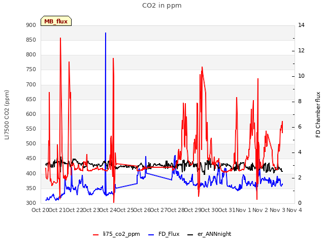 plot of CO2 in ppm