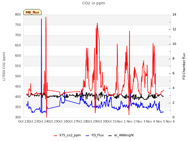 plot of CO2 in ppm