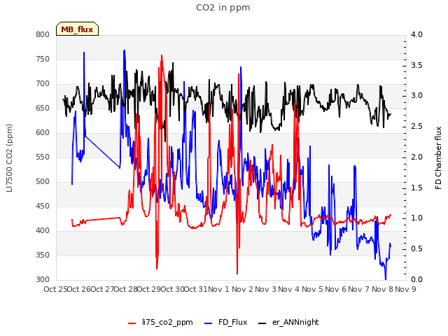 plot of CO2 in ppm