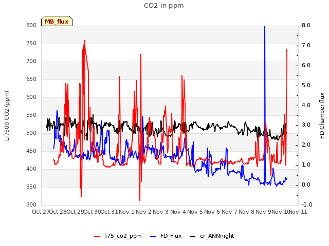 plot of CO2 in ppm