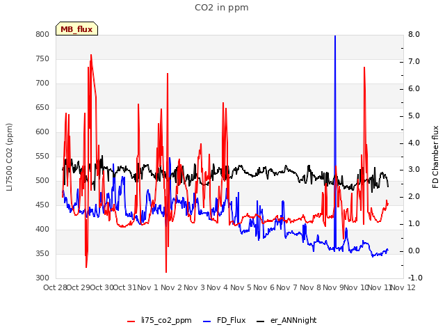 plot of CO2 in ppm