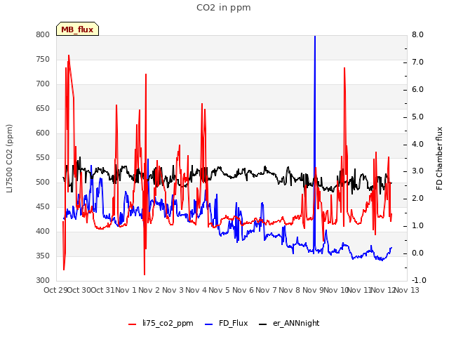 plot of CO2 in ppm