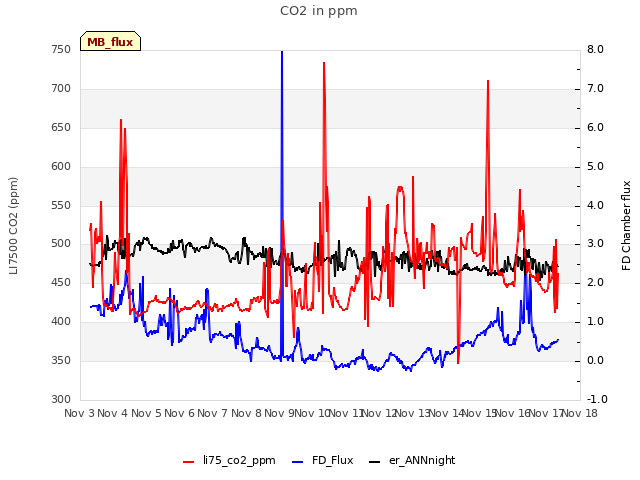 plot of CO2 in ppm