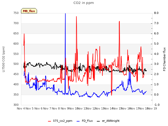 plot of CO2 in ppm