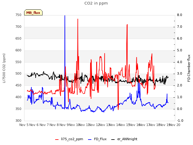 plot of CO2 in ppm