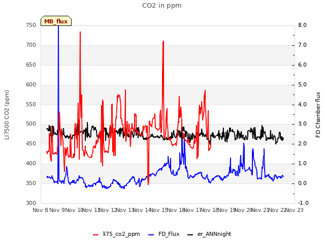 plot of CO2 in ppm