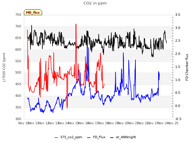 plot of CO2 in ppm