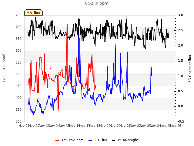 plot of CO2 in ppm