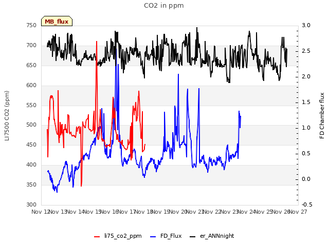 plot of CO2 in ppm