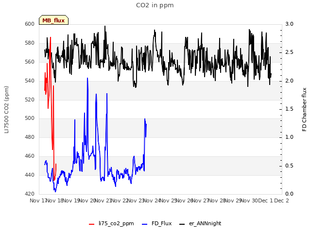 plot of CO2 in ppm