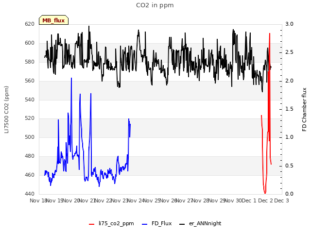 plot of CO2 in ppm