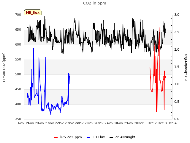 plot of CO2 in ppm