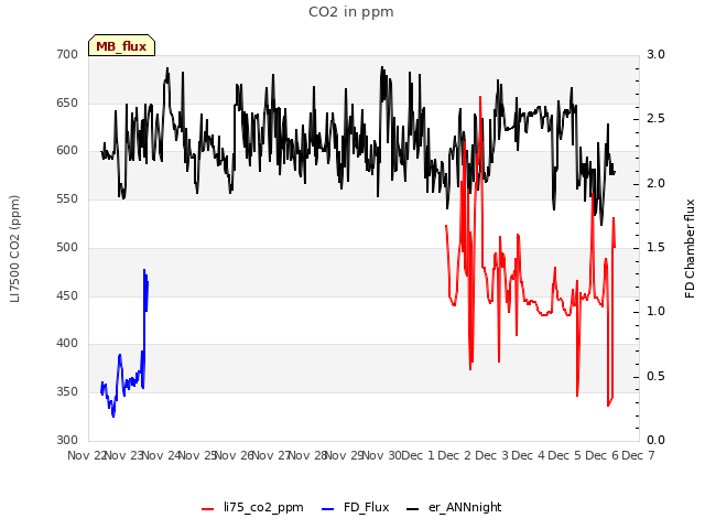 plot of CO2 in ppm