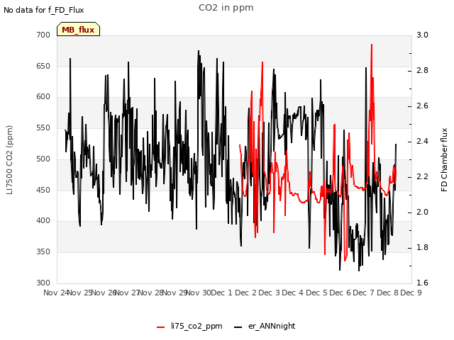 plot of CO2 in ppm