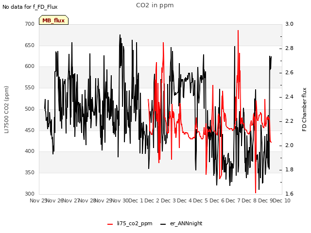 plot of CO2 in ppm