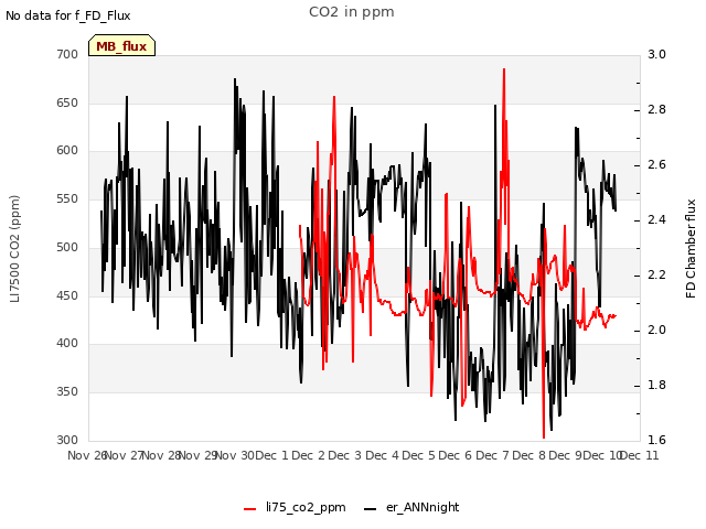 plot of CO2 in ppm