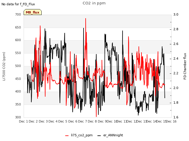 plot of CO2 in ppm